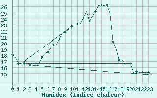 Courbe de l'humidex pour Verona / Villafranca