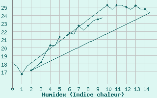 Courbe de l'humidex pour Istanbul / Ataturk