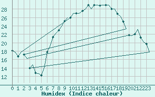 Courbe de l'humidex pour Milano / Malpensa