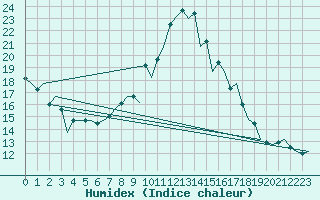 Courbe de l'humidex pour Bilbao (Esp)