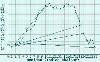 Courbe de l'humidex pour Eindhoven (PB)