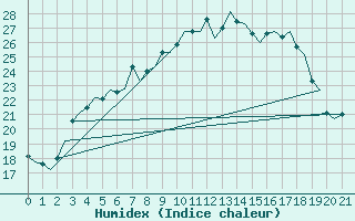 Courbe de l'humidex pour Kuopio