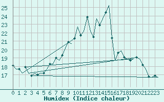 Courbe de l'humidex pour Zurich-Kloten