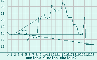 Courbe de l'humidex pour Souda Airport