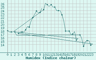 Courbe de l'humidex pour Mineral'Nye Vody