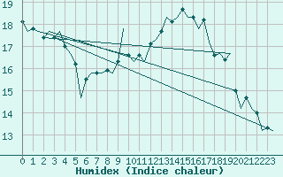 Courbe de l'humidex pour Frankfort (All)