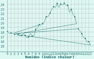 Courbe de l'humidex pour Logrono (Esp)