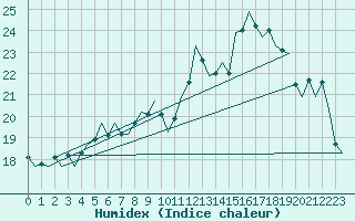 Courbe de l'humidex pour Frankfort (All)