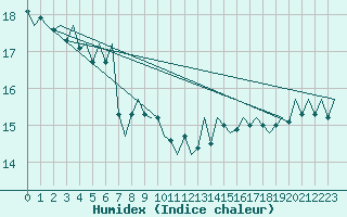 Courbe de l'humidex pour Platform J6-a Sea