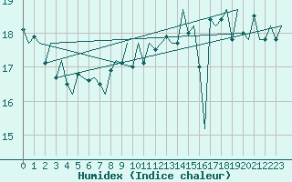 Courbe de l'humidex pour Platform K14-fa-1c Sea