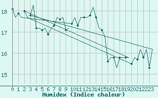 Courbe de l'humidex pour Platform Awg-1 Sea