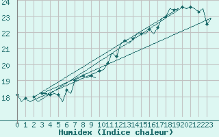 Courbe de l'humidex pour Platform P11-b Sea