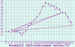 Courbe du refroidissement olien pour Zaragoza / Aeropuerto