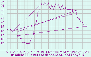 Courbe du refroidissement olien pour Barcelona / Aeropuerto
