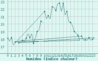 Courbe de l'humidex pour Melilla