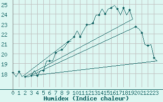 Courbe de l'humidex pour Schaffen (Be)