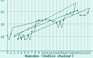 Courbe de l'humidex pour Platform K14-fa-1c Sea