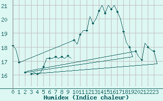 Courbe de l'humidex pour Frankfort (All)