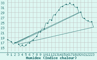 Courbe de l'humidex pour Zaragoza / Aeropuerto