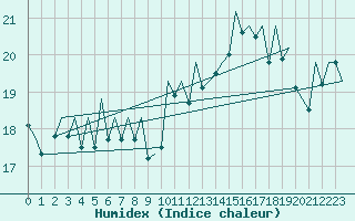 Courbe de l'humidex pour Bilbao (Esp)