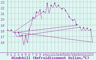 Courbe du refroidissement olien pour Murcia / San Javier