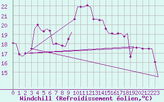 Courbe du refroidissement olien pour Djerba Mellita