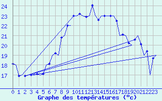 Courbe de tempratures pour Murcia / San Javier