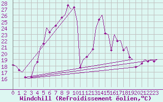 Courbe du refroidissement olien pour Mikkeli
