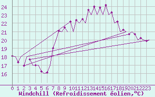 Courbe du refroidissement olien pour Almeria / Aeropuerto