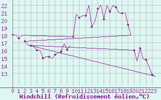 Courbe du refroidissement olien pour Volkel