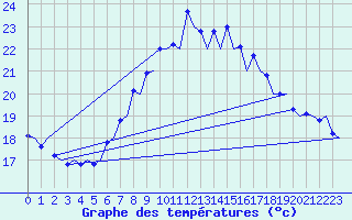 Courbe de tempratures pour Melilla