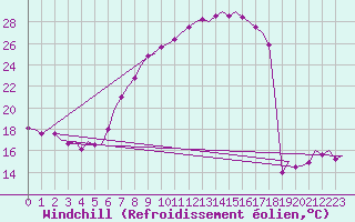 Courbe du refroidissement olien pour Lechfeld