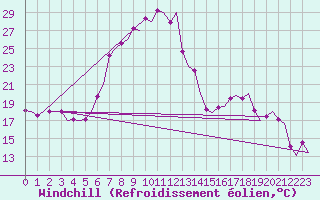 Courbe du refroidissement olien pour Tirana