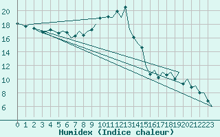 Courbe de l'humidex pour San Sebastian (Esp)