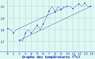 Courbe de tempratures pour Gnes (It)