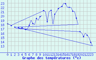 Courbe de tempratures pour Volkel