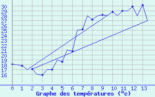 Courbe de tempratures pour Oradea