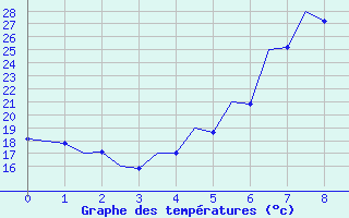 Courbe de tempratures pour Oradea