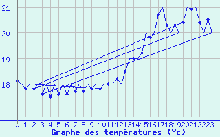 Courbe de tempratures pour Platform L9-ff-1 Sea