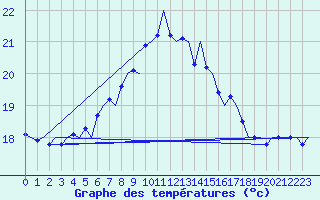 Courbe de tempratures pour Vlieland