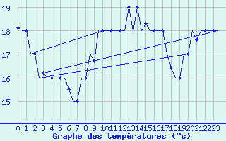 Courbe de tempratures pour Tanger Aerodrome