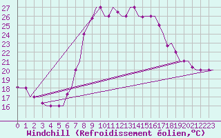 Courbe du refroidissement olien pour Rimini