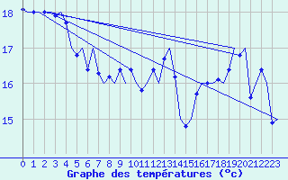 Courbe de tempratures pour Platform F16-a Sea
