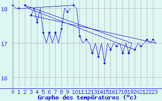 Courbe de tempratures pour Platform P11-b Sea