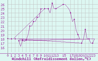 Courbe du refroidissement olien pour Minsk