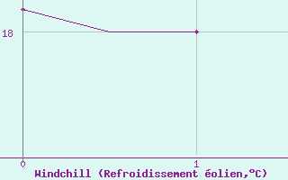 Courbe du refroidissement olien pour Oujda