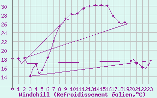 Courbe du refroidissement olien pour Altenstadt