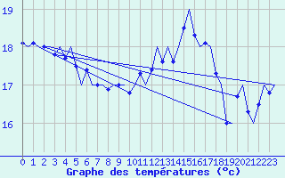 Courbe de tempratures pour Platforme D15-fa-1 Sea