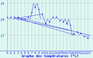Courbe de tempratures pour Platform Awg-1 Sea