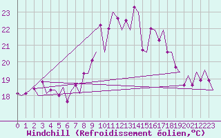 Courbe du refroidissement olien pour Lanzarote / Aeropuerto